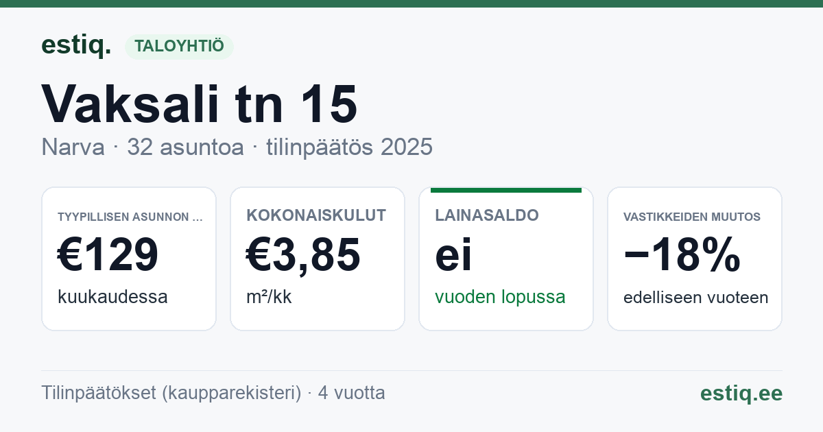 Narva linn, Vaksali tn 15 korteriühistu: tunnusluvut 2025 — tyypillinen asunto €129 / kk