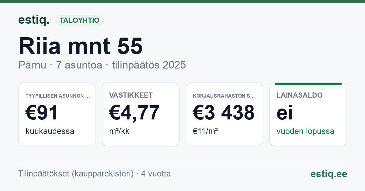 Pärnu linn, Riia mnt 55 korteriühistu: tunnusluvut 2025 — tyypillinen asunto €91 / kk