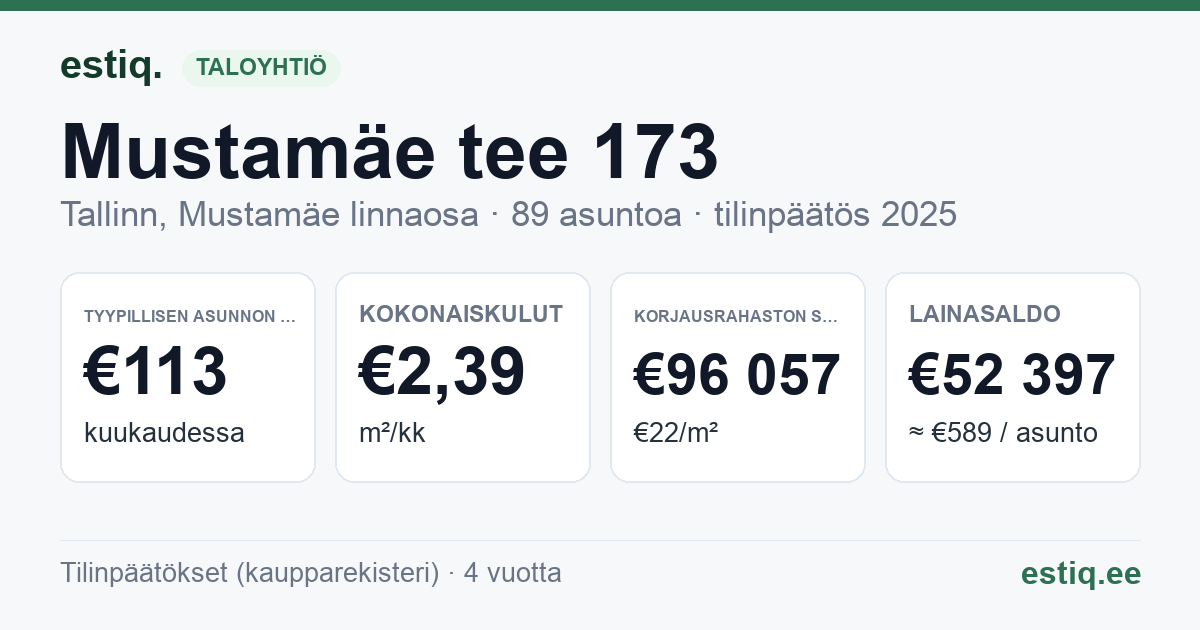 Tallinn, Mustamäe tee 173 korteriühistu: tunnusluvut 2025 — tyypillinen asunto €113 / kk