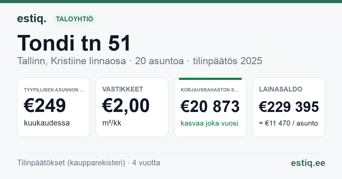 Tallinn, Tondi tn 51 korteriühistu: tunnusluvut 2025 — tyypillinen asunto €249 / kk