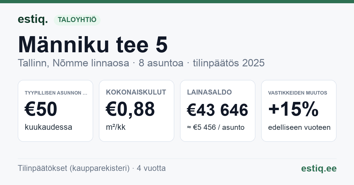 Tallinn, Männiku tee 5 korteriühistu: tunnusluvut 2025 — tyypillinen asunto €50 / kk