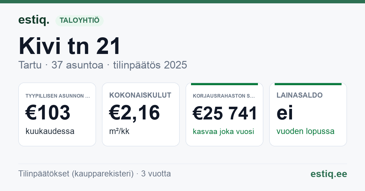 Tartu linn, Kivi tn 21 korteriühistu: tunnusluvut 2025 — tyypillinen asunto €103 / kk