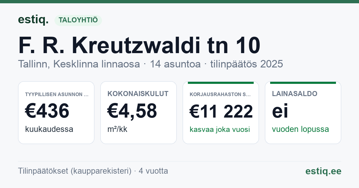 Tallinn, F. R. Kreutzwaldi tn 10 korteriühistu: tunnusluvut 2025 — tyypillinen asunto €436 / kk