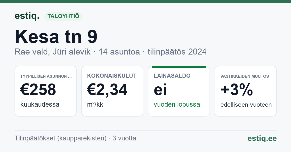 Rae vald, Jüri alevik, Kesa tn 9 korteriühistu: tunnusluvut 2024 — tyypillinen asunto €258 / kk