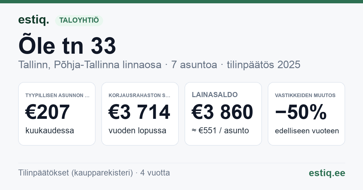 Tallinn, Õle tn 33 korteriühistu: tunnusluvut 2025 — tyypillinen asunto €207 / kk