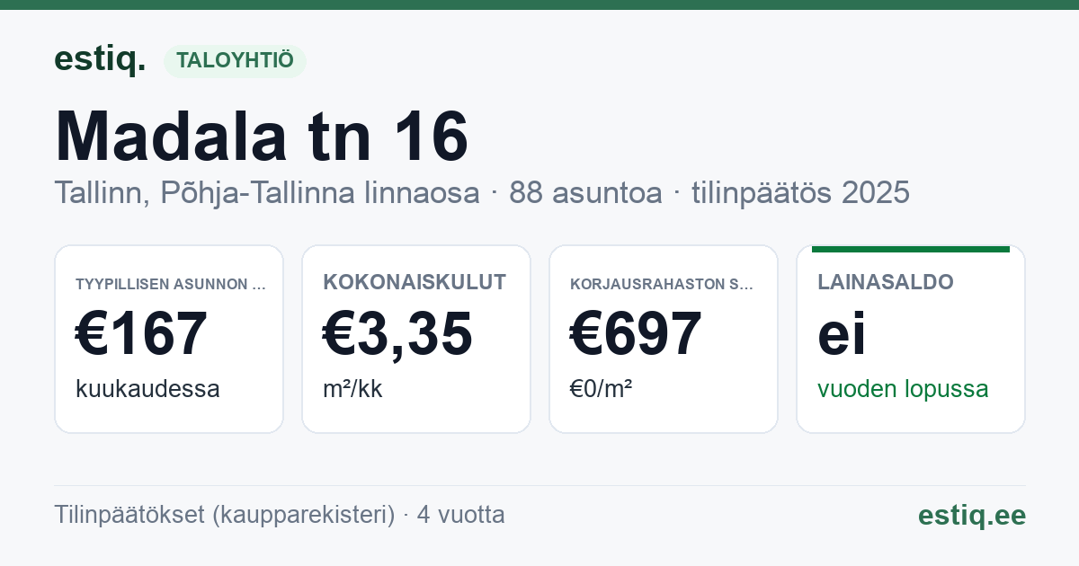 Tallinn, Madala tn 16 korteriühistu: tunnusluvut 2025 — tyypillinen asunto €167 / kk