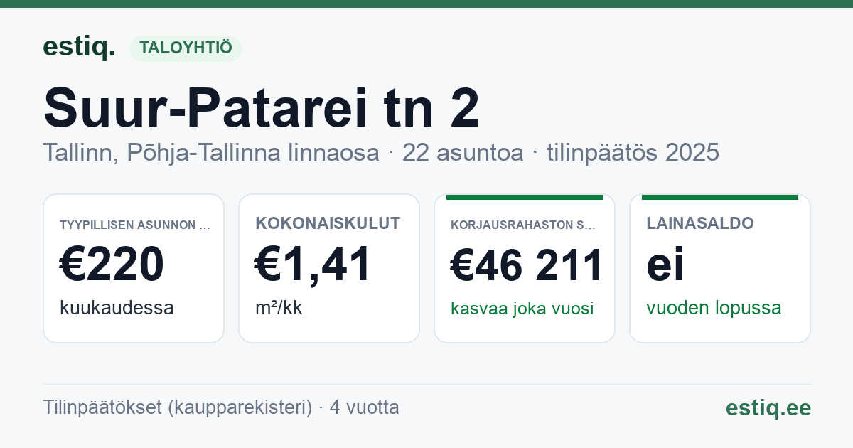 Tallinn, Suur-Patarei tn 2 korteriühistu: tunnusluvut 2025 — tyypillinen asunto €220 / kk