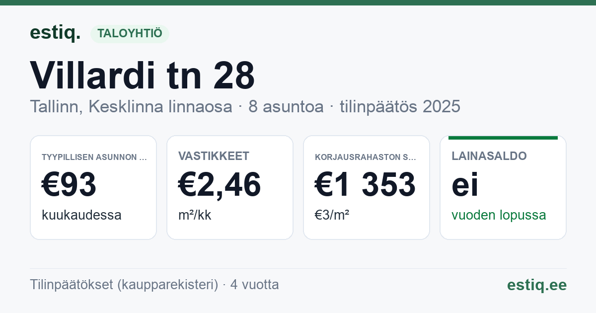 Tallinn, Villardi tn 28 korteriühistu: tunnusluvut 2025 — tyypillinen asunto €93 / kk