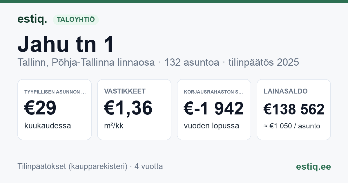 Tallinn, Jahu tn 1 korteriühistu: tunnusluvut 2025 — tyypillinen asunto €29 / kk