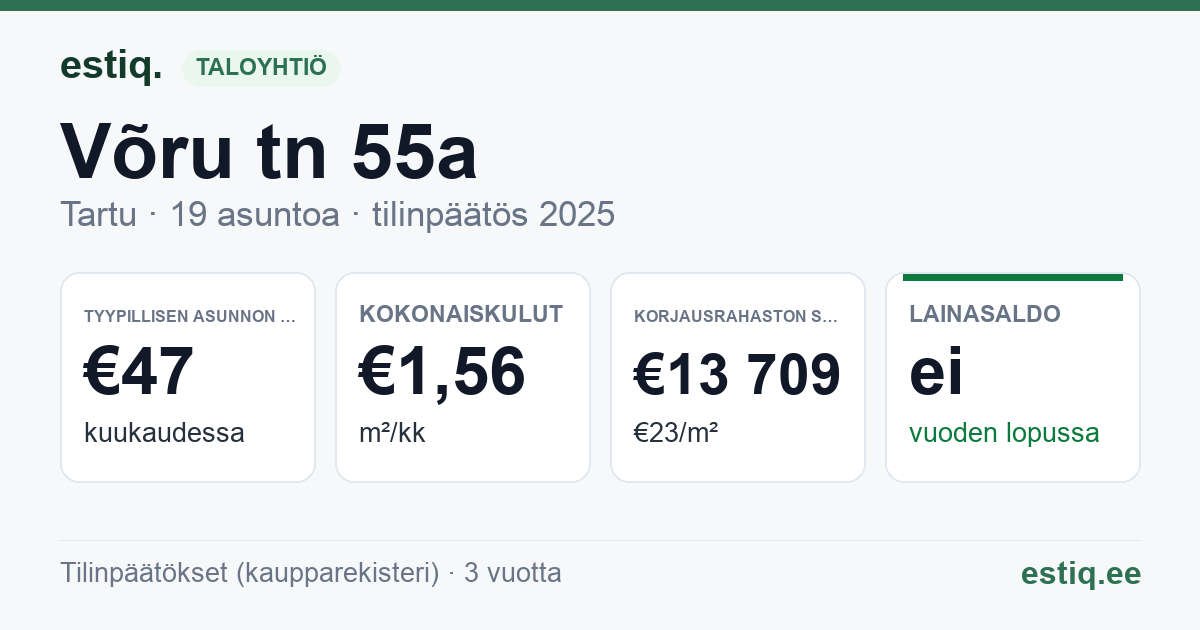 Tartu linn, Võru tn 55a // 55b // 55c korteriühistu: tunnusluvut 2025 — tyypillinen asunto €47 / kk