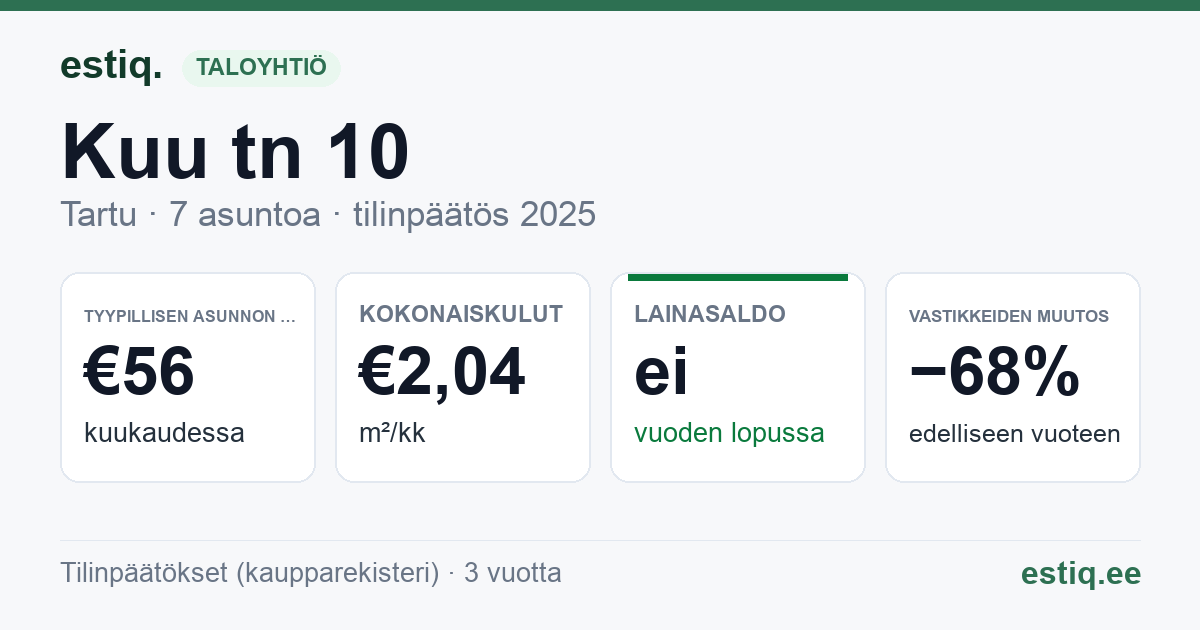 Tartu linn, Kuu tn 10 korteriühistu: tunnusluvut 2025 — tyypillinen asunto €56 / kk