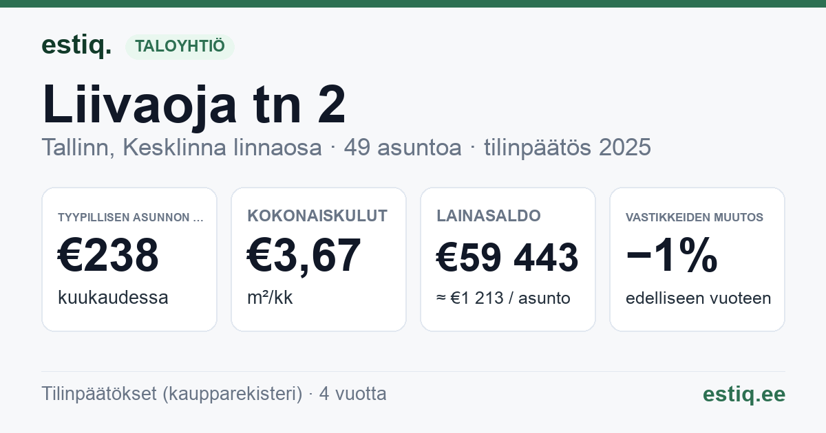 Tallinn, Liivaoja tn 2 korteriühistu: tunnusluvut 2025 — tyypillinen asunto €238 / kk