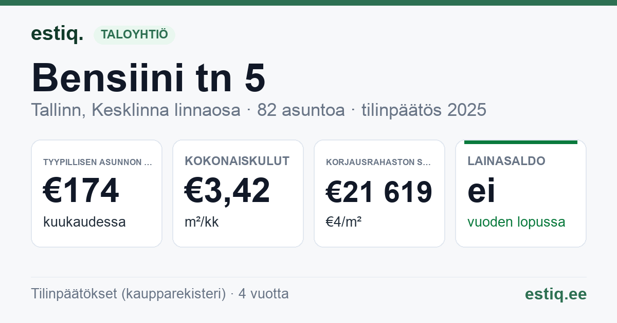 Tallinn, Bensiini tn 5 // Filmi tn 6 korteriühistu: tunnusluvut 2025 — tyypillinen asunto €174 / kk