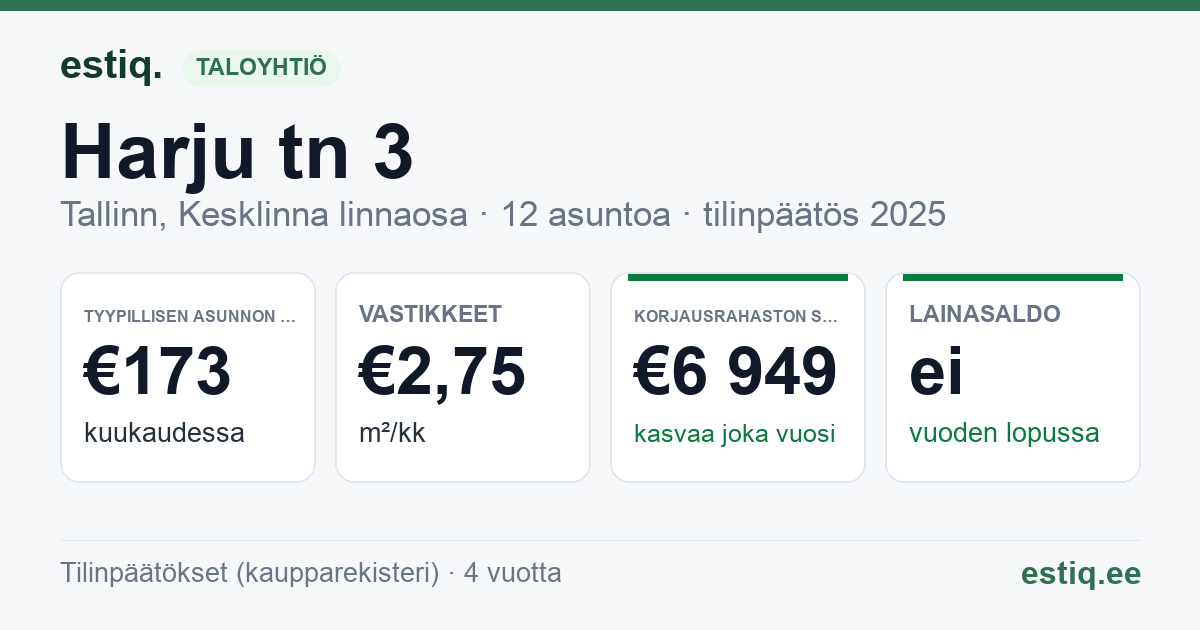 Tallinn, Harju tn 3 // Vana-Posti tn 2 korteriühistu: tunnusluvut 2025 — tyypillinen asunto €173 / kk