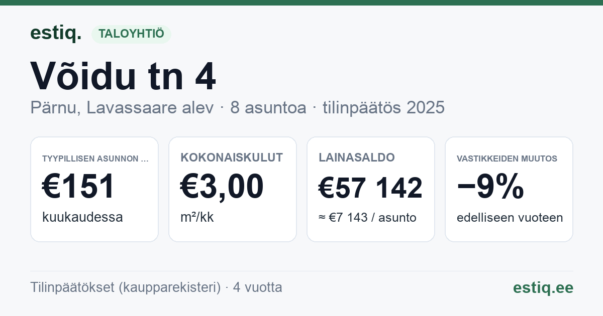 Pärnu linn, Lavassaare alev, Võidu tn 4 korteriühistu: tunnusluvut 2025 — tyypillinen asunto €151 / kk