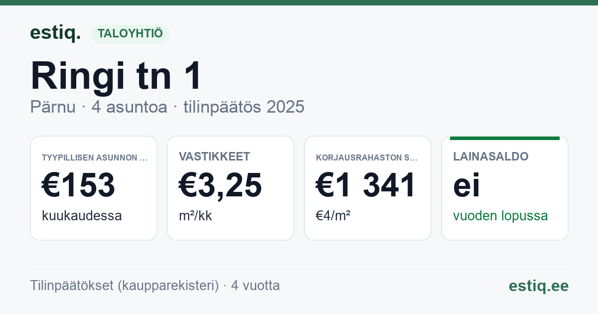 Pärnu linn, Ringi tn 1 korteriühistu: tunnusluvut 2025 — tyypillinen asunto €153 / kk