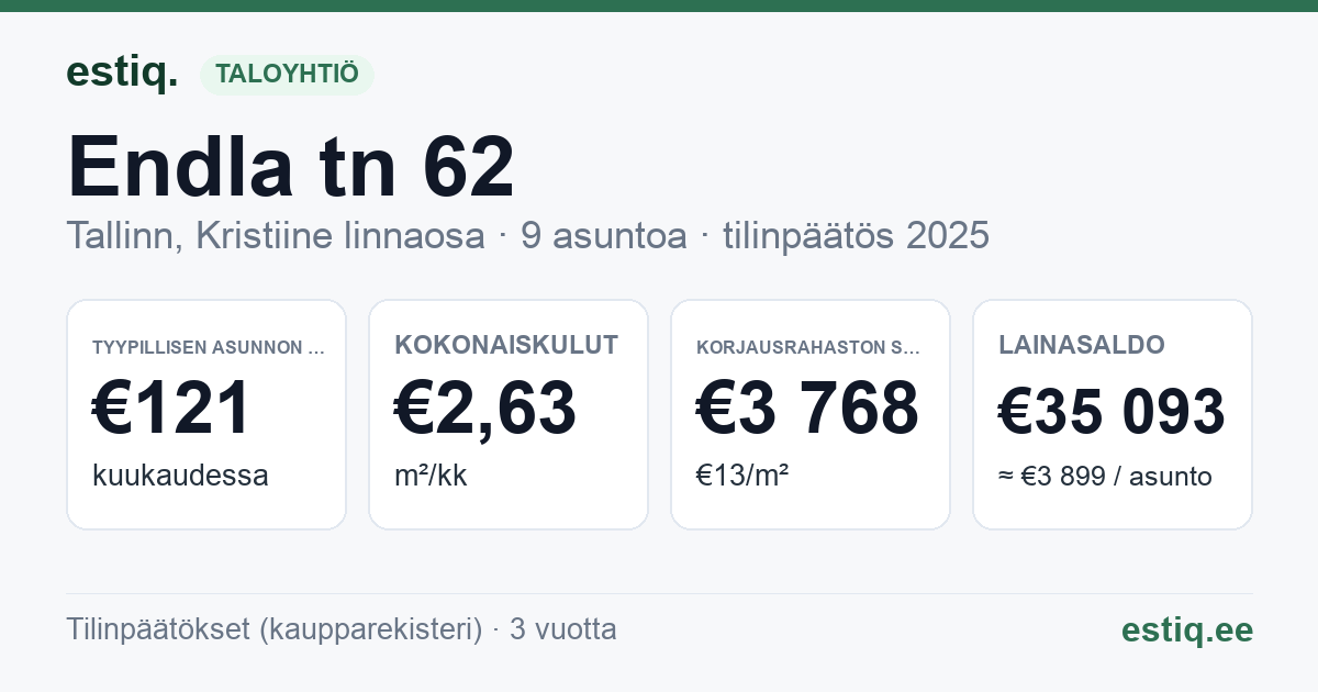 Tallinn, Endla tn 62 korteriühistu: tunnusluvut 2025 — tyypillinen asunto €121 / kk
