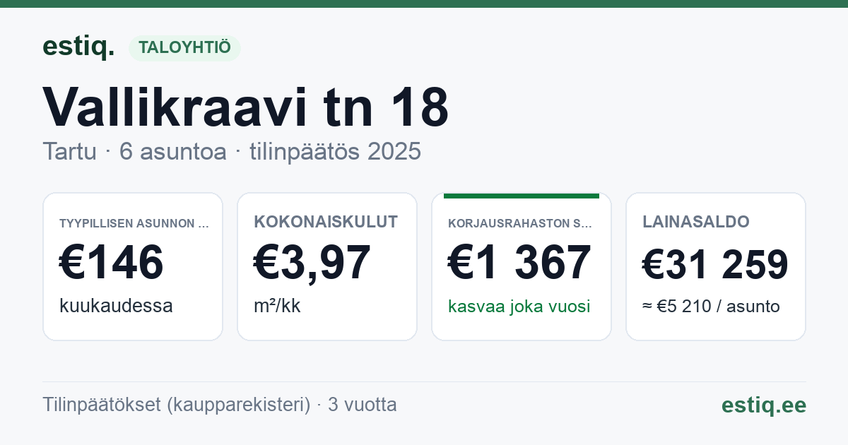 Tartu linn, Vallikraavi tn 18 korteriühistu: tunnusluvut 2025 — tyypillinen asunto €146 / kk