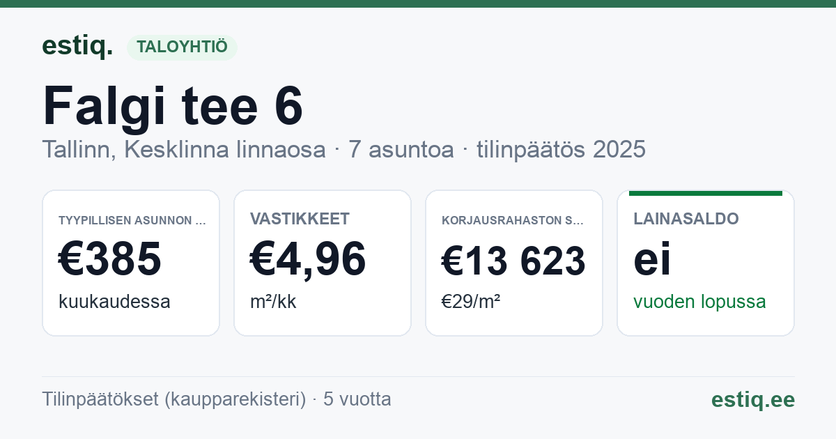 Tallinn, Falgi tee 6 // Toompuiestee 18 korteriühistu: tunnusluvut 2025 — tyypillinen asunto €385 / kk