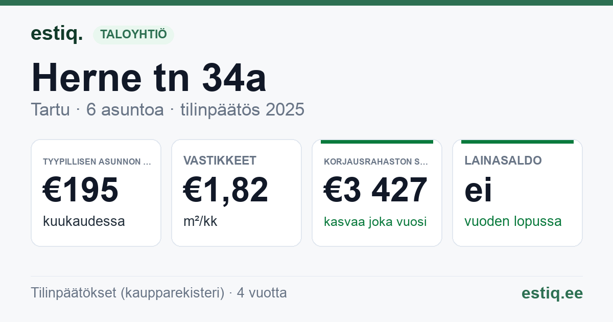Tartu linn, Herne tn 34a korteriühistu: tunnusluvut 2025 — tyypillinen asunto €195 / kk