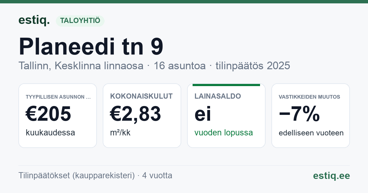 Tallinn, Planeedi tn 9 korteriühistu: tunnusluvut 2025 — tyypillinen asunto €205 / kk
