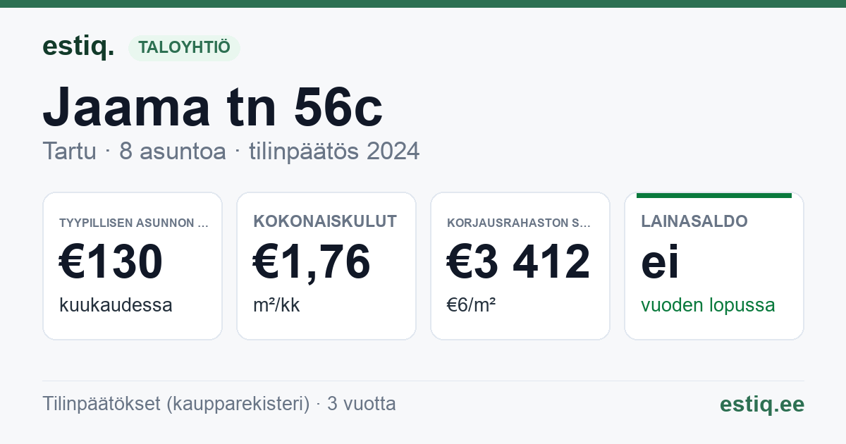 Tartu linn, Jaama tn 56c korteriühistu: tunnusluvut 2024 — tyypillinen asunto €130 / kk