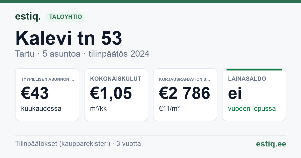 Tartu linn, Kalevi tn 53 korteriühistu: tunnusluvut 2024 — tyypillinen asunto €43 / kk