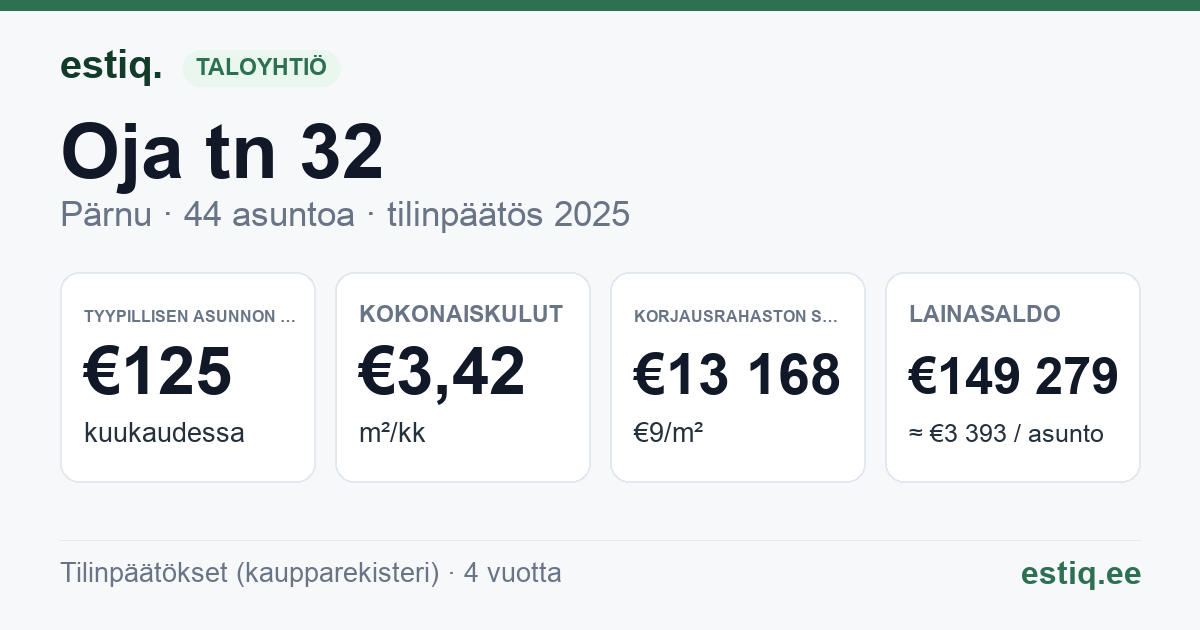 Pärnu linn, Oja tn 32 korteriühistu: tunnusluvut 2025 — tyypillinen asunto €125 / kk