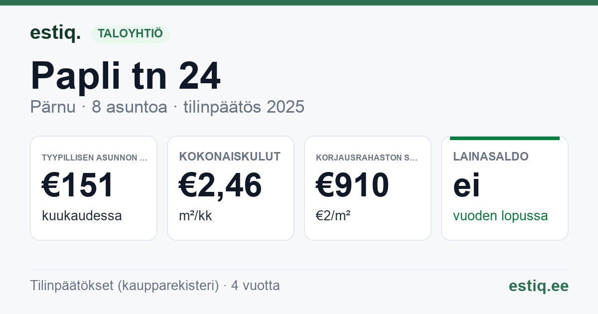 Pärnu linn, Papli tn 24 korteriühistu: tunnusluvut 2025 — tyypillinen asunto €151 / kk