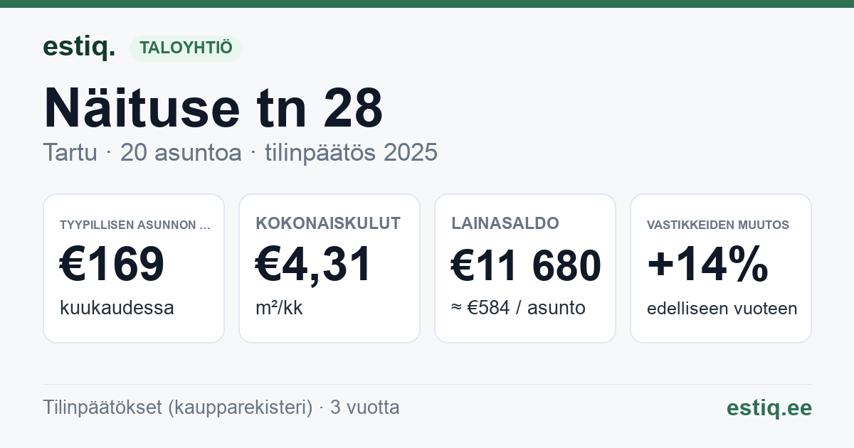 Tartu linn, Näituse tn 28 // 30 korteriühistu: tunnusluvut 2025 — tyypillinen asunto €169 / kk