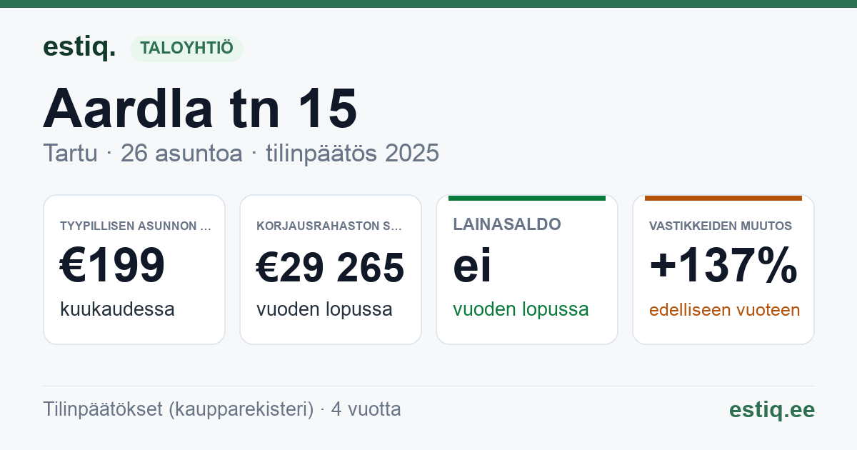 Tartu linn, Aardla tn 15 korteriühistu: tunnusluvut 2025 — tyypillinen asunto €199 / kk
