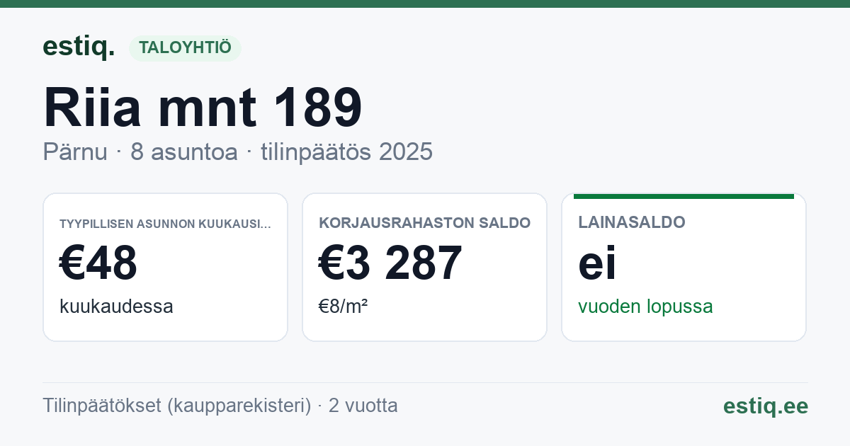 Pärnu linn, Riia mnt 189 korteriühistu: tunnusluvut 2025 — tyypillinen asunto €48 / kk