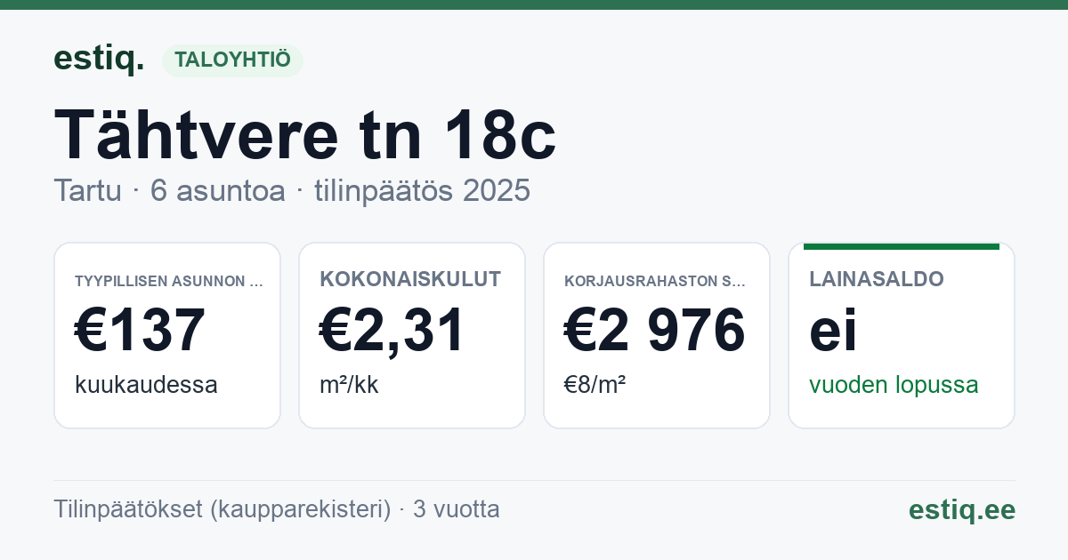 Tartu linn, Tähtvere tn 18c korteriühistu: tunnusluvut 2025 — tyypillinen asunto €137 / kk