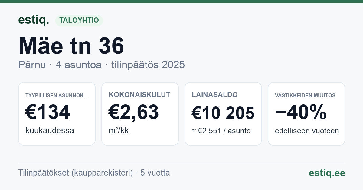 Pärnu linn, Mäe tn 36 korteriühistu: tunnusluvut 2025 — tyypillinen asunto €134 / kk