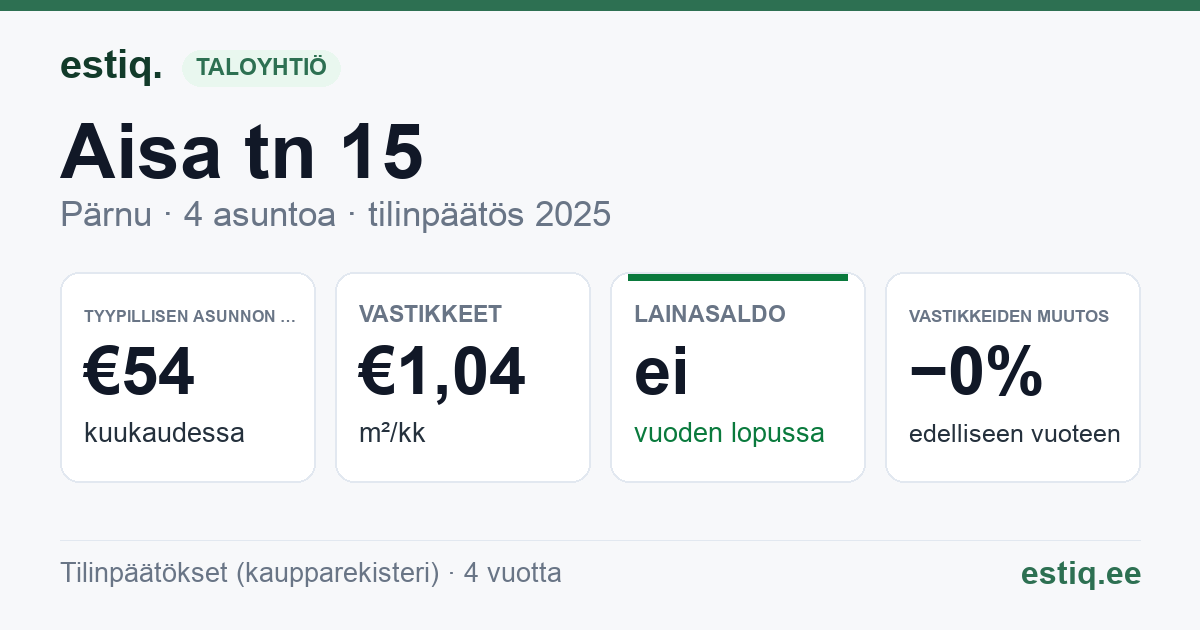 Pärnu linn, Aisa tn 15 korteriühistu: tunnusluvut 2025 — tyypillinen asunto €54 / kk