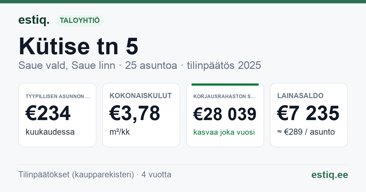 Saue vald, Saue linn, Kütise tn 5 korteriühistu: tunnusluvut 2025 — tyypillinen asunto €234 / kk