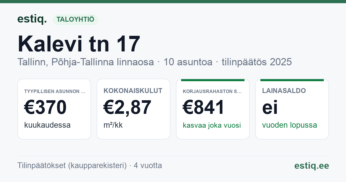 Tallinn, Kalevi tn 17 // Linda tn 13 korteriühistu: tunnusluvut 2025 — tyypillinen asunto €370 / kk