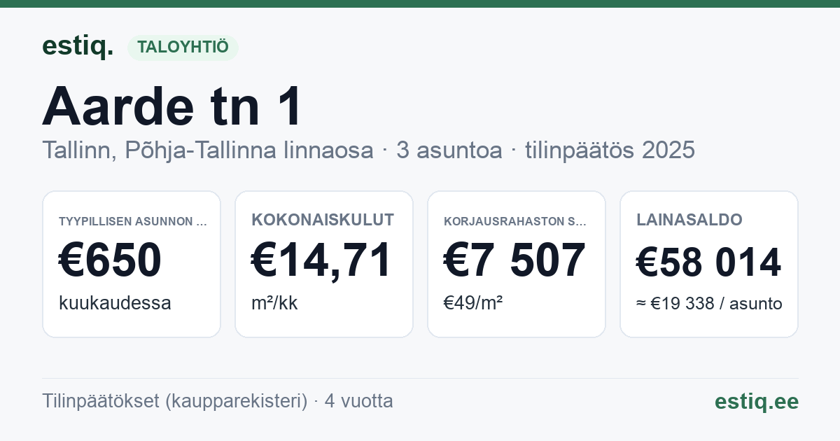 Tallinn, Aarde tn 1 korteriühistu: tunnusluvut 2025 — tyypillinen asunto €650 / kk