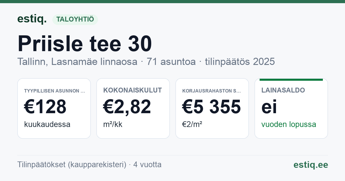 Tallinn, Priisle tee 30 // 32 korteriühistu: tunnusluvut 2025 — tyypillinen asunto €128 / kk