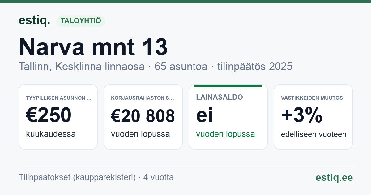 Tallinn, Narva mnt 13 korteriühistu: tunnusluvut 2025 — tyypillinen asunto €250 / kk