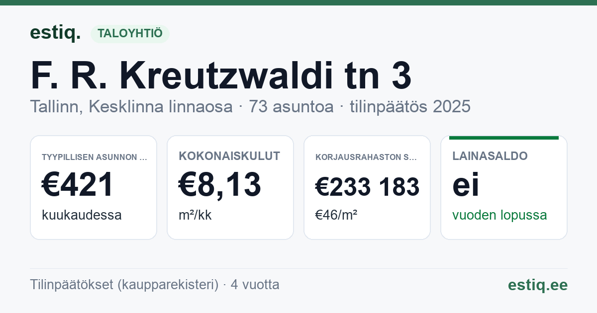 Tallinn, F. R. Kreutzwaldi tn 3 korteriühistu: tunnusluvut 2025 — tyypillinen asunto €421 / kk