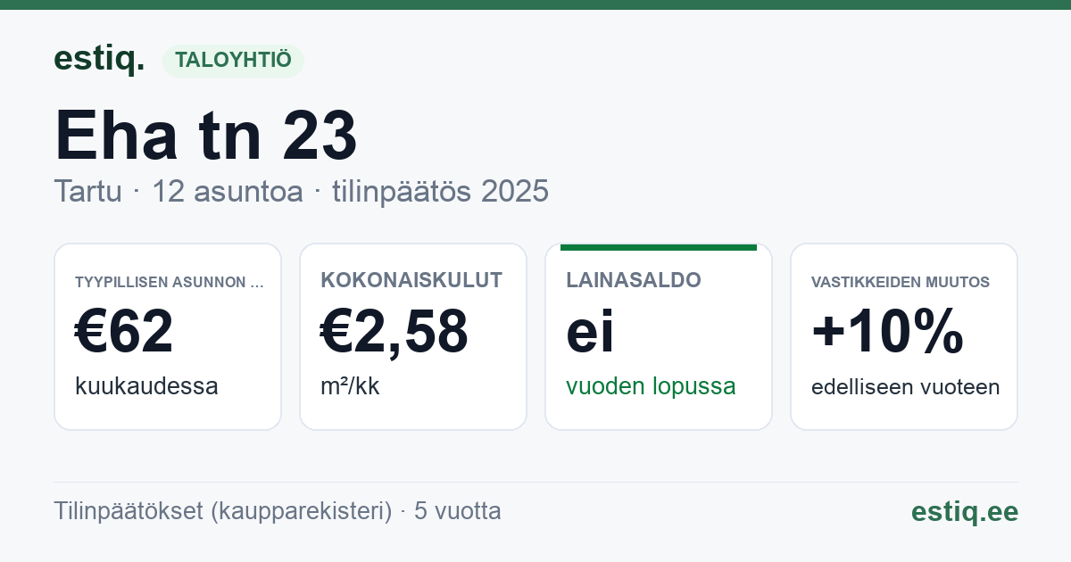 Tartu linn, Eha tn 23 korteriühistu: tunnusluvut 2025 — tyypillinen asunto €62 / kk