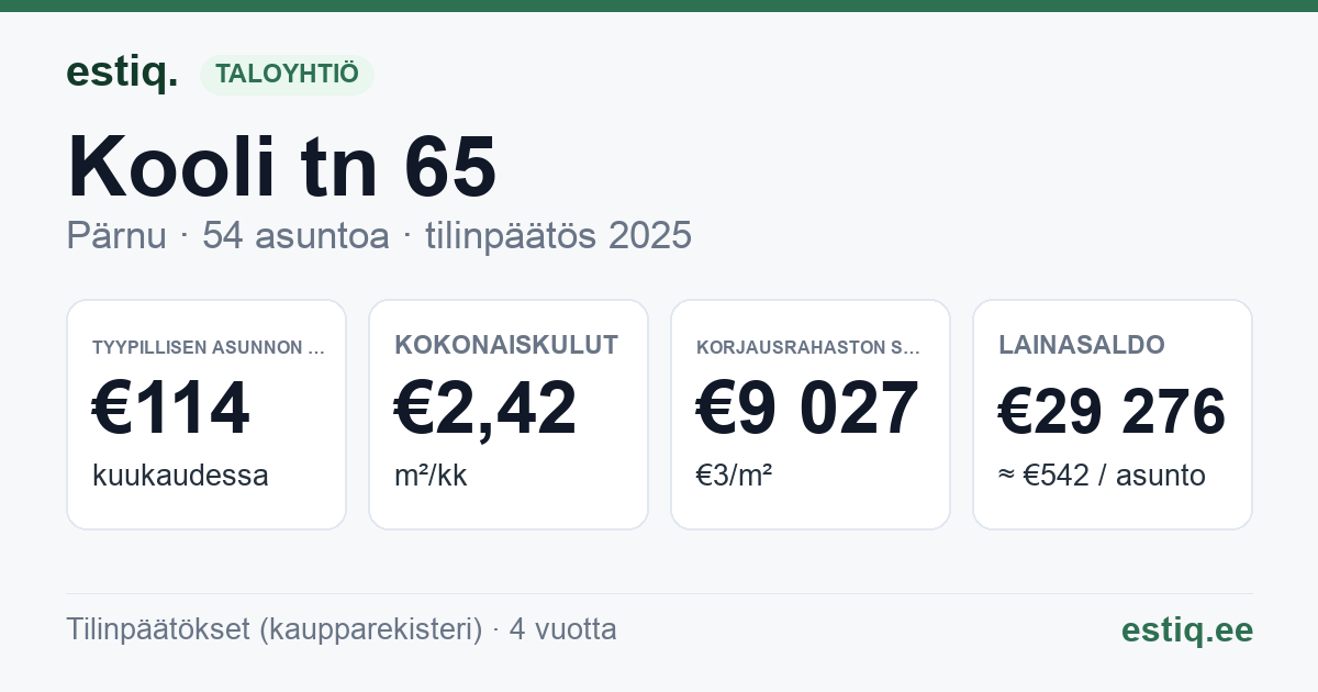 Pärnu linn, Kooli tn 65 korteriühistu: tunnusluvut 2025 — tyypillinen asunto €114 / kk