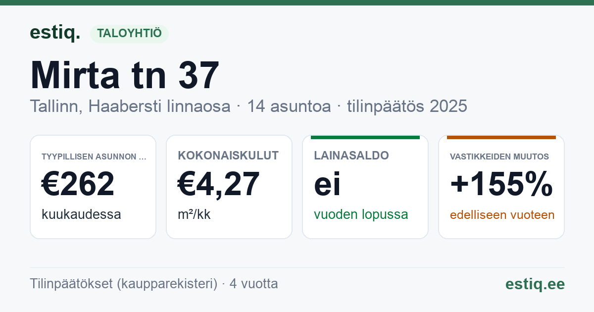 Tallinn, Mirta tn 37 korteriühistu: tunnusluvut 2025 — tyypillinen asunto €262 / kk