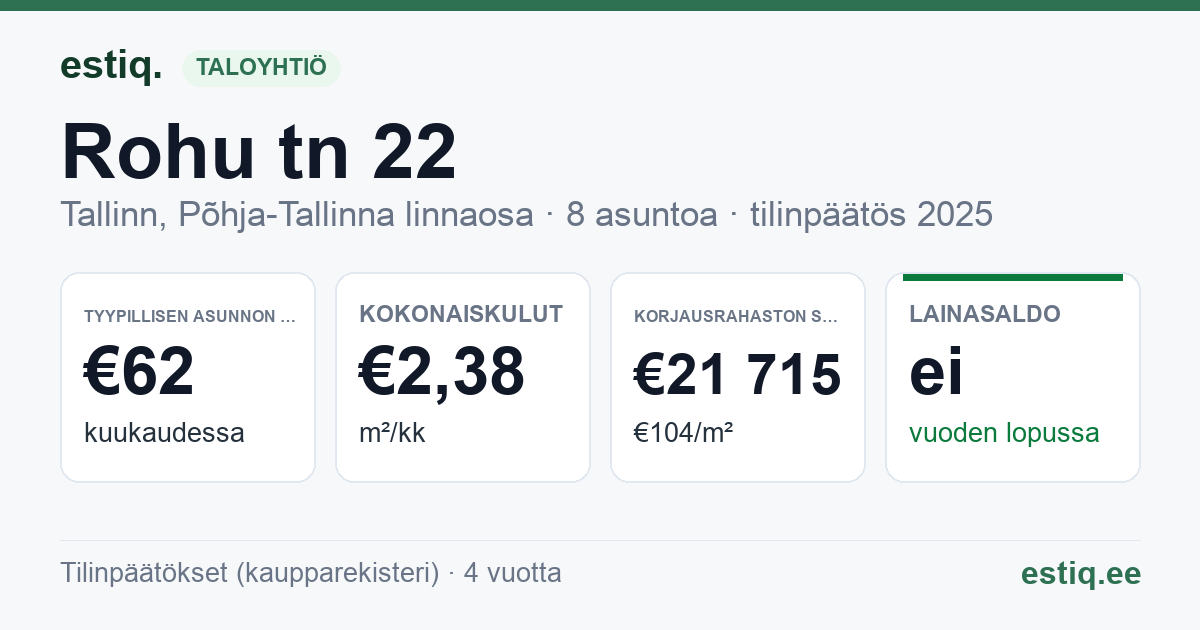 Tallinn, Rohu tn 22 korteriühistu: tunnusluvut 2025 — tyypillinen asunto €62 / kk