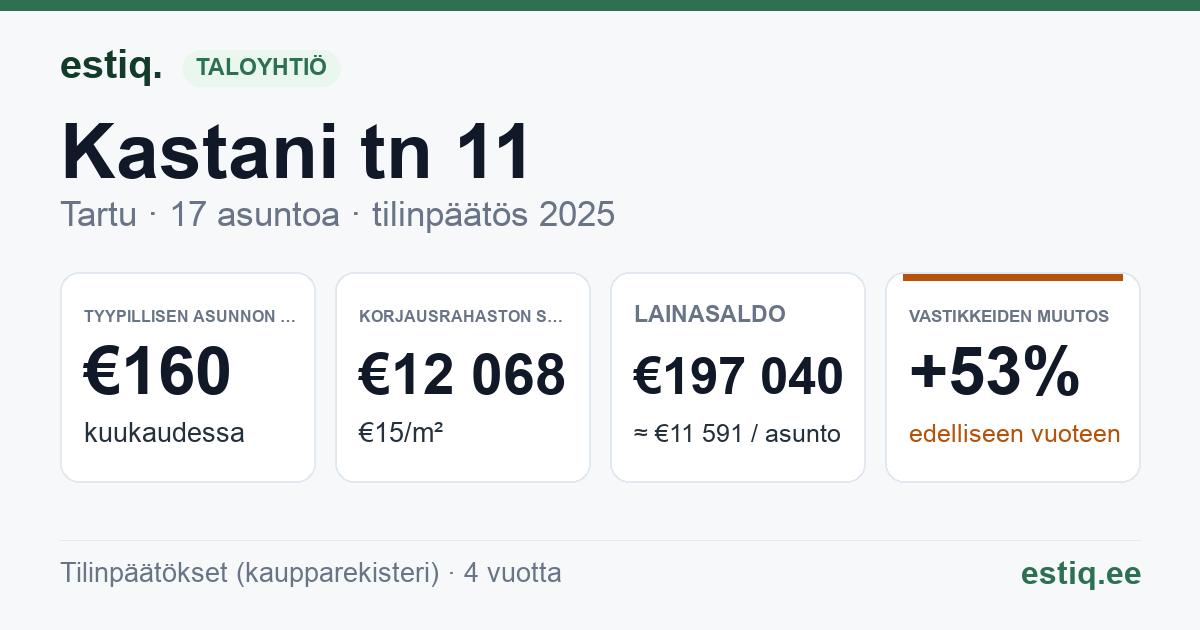 Tartu linn, Kastani tn 11 // 15 korteriühistu: tunnusluvut 2025 — tyypillinen asunto €160 / kk