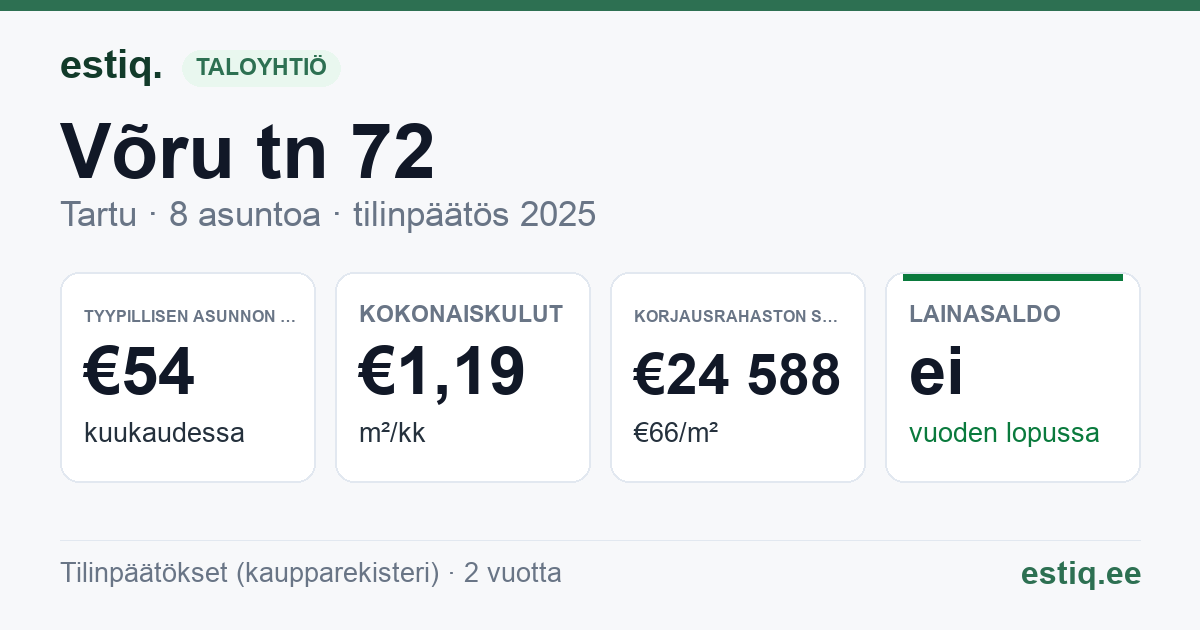 Tartu linn, Võru tn 72 korteriühistu: tunnusluvut 2025 — tyypillinen asunto €54 / kk