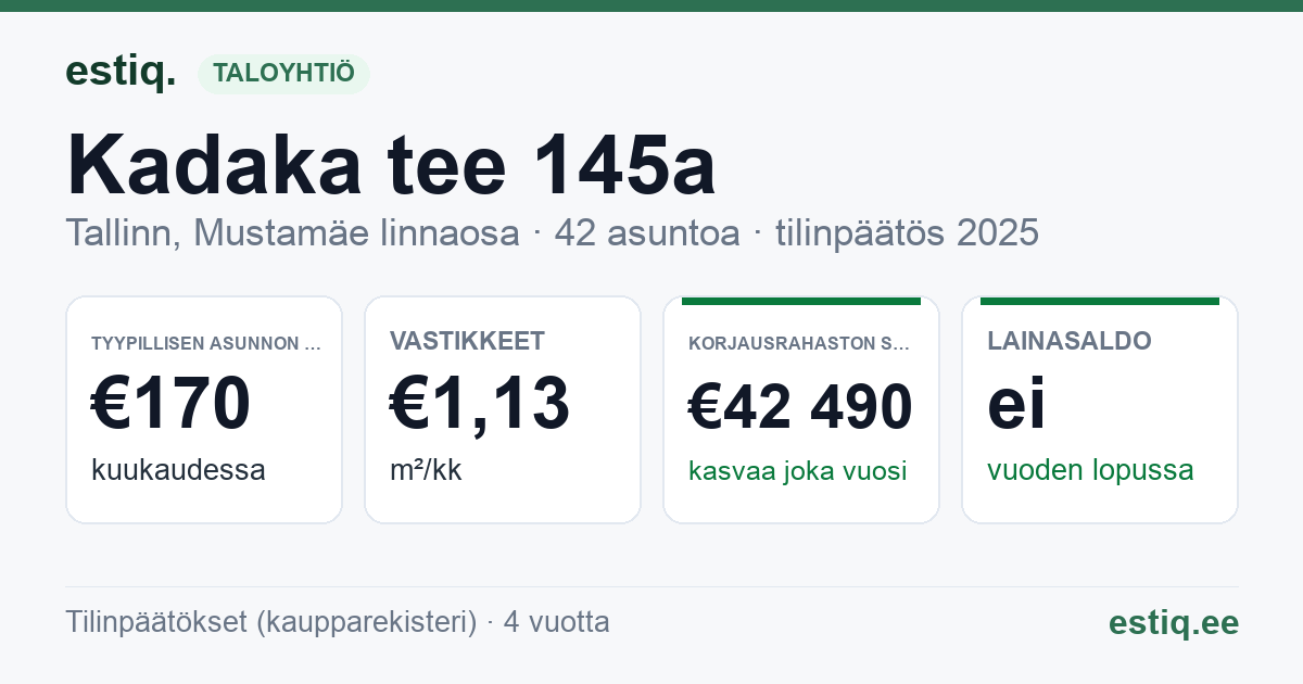 Tallinn, Kadaka tee 145a korteriühistu: tunnusluvut 2025 — tyypillinen asunto €170 / kk