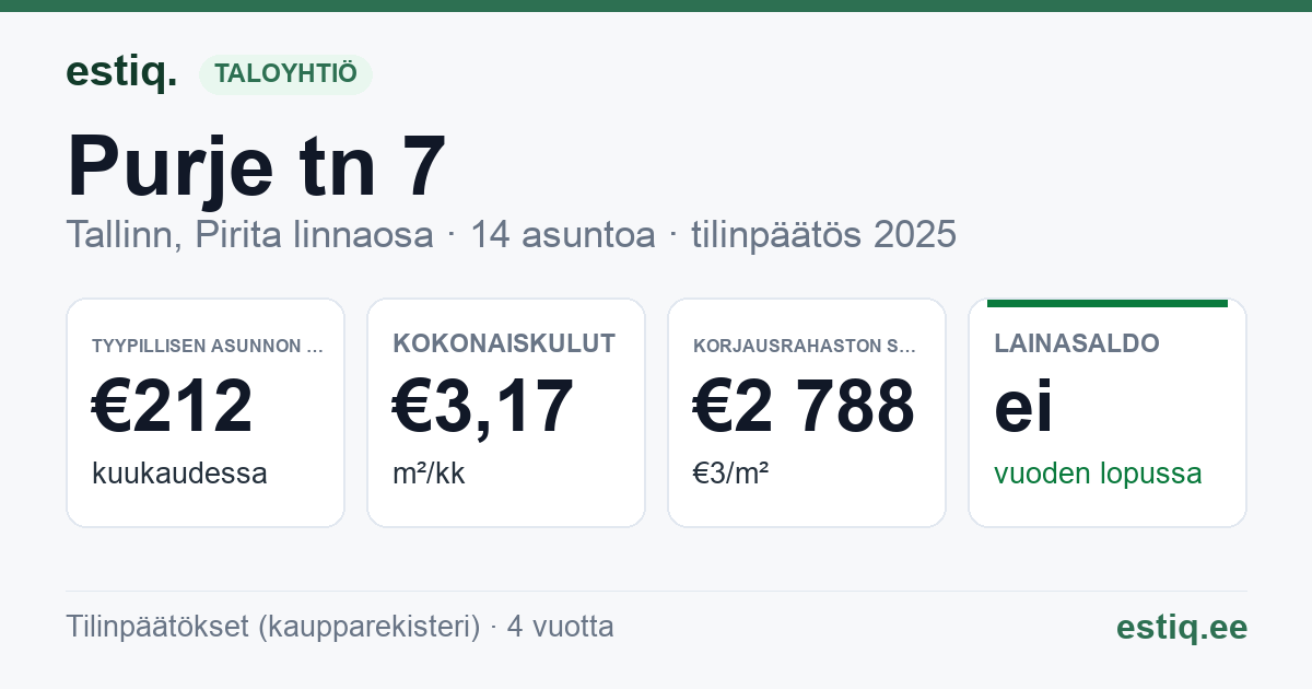 Tallinn, Purje tn 7 korteriühistu: tunnusluvut 2025 — tyypillinen asunto €212 / kk