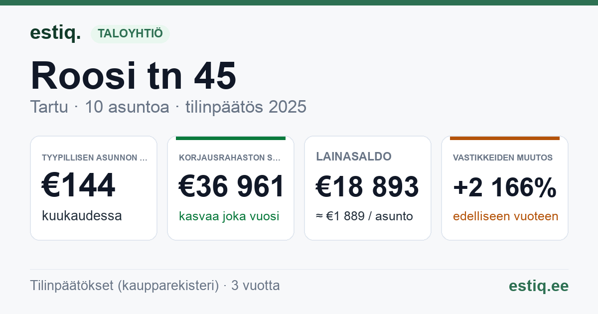 Tartu linn, Roosi tn 45 // 45b korteriühistu: tunnusluvut 2025 — tyypillinen asunto €144 / kk